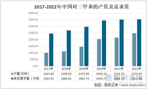 2022年中国对二甲苯市场供需现状及进出口贸易分析 产量和产能持续扩张,需求量持续上涨