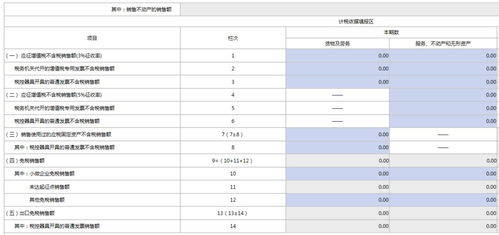 小规模纳税人注意了 本期增值税申报表应当这么填