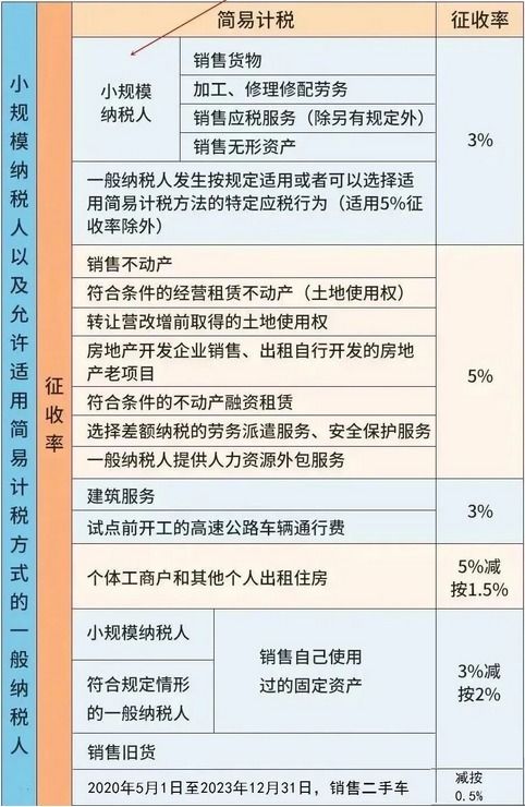 2023年新版增值税税率表